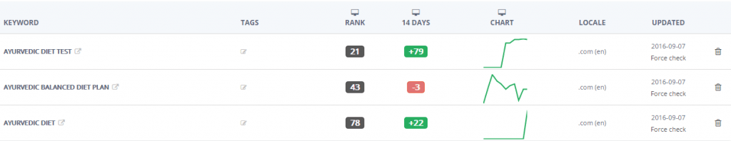 Ayurvedic Google Ranking